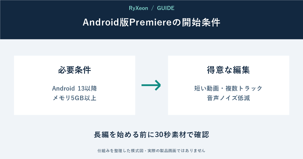 必要条件:Android 13以降 メモリ5GB以上。得意な編集:短い動画・複数トラック 音声ノイズ低減。長編を始める前に30秒素材で確認