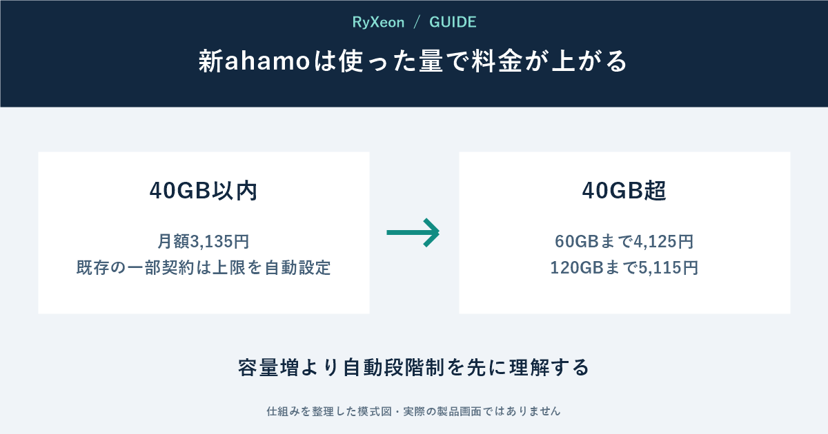 40GB以内:月額3,135円 既存の一部契約は上限を自動設定。40GB超:60GBまで4,125円 120GBまで5,115円。容量増より自動段階制を先に理解する