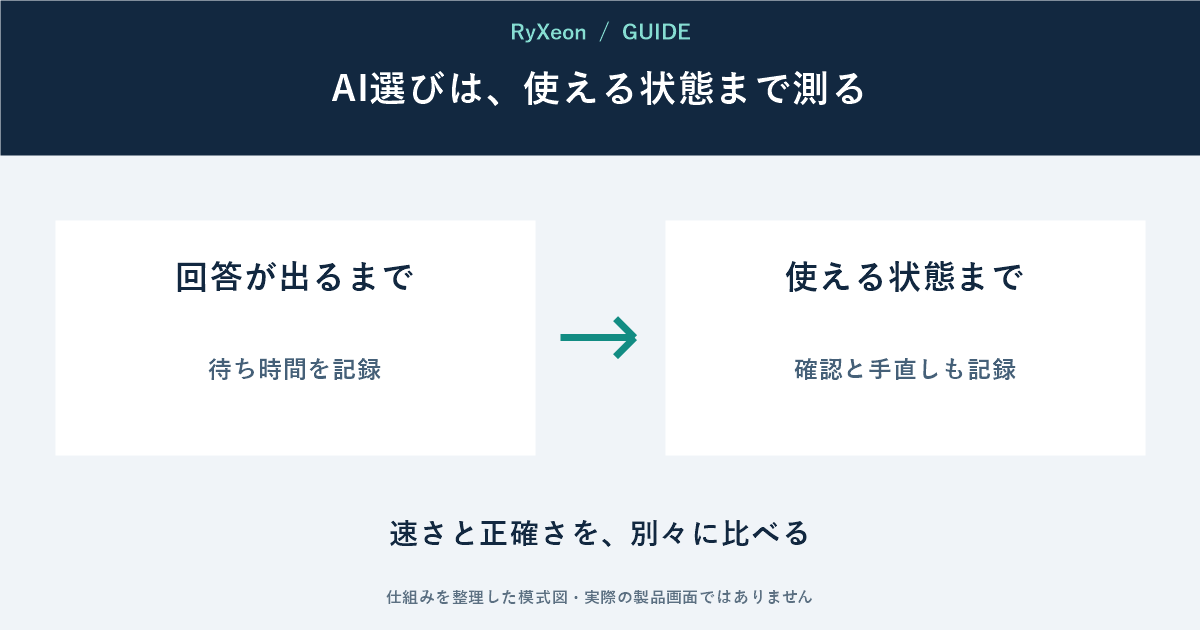 回答が出るまで:待ち時間を記録。使える状態まで:確認と手直しも記録。速さと正確さを、別々に比べる