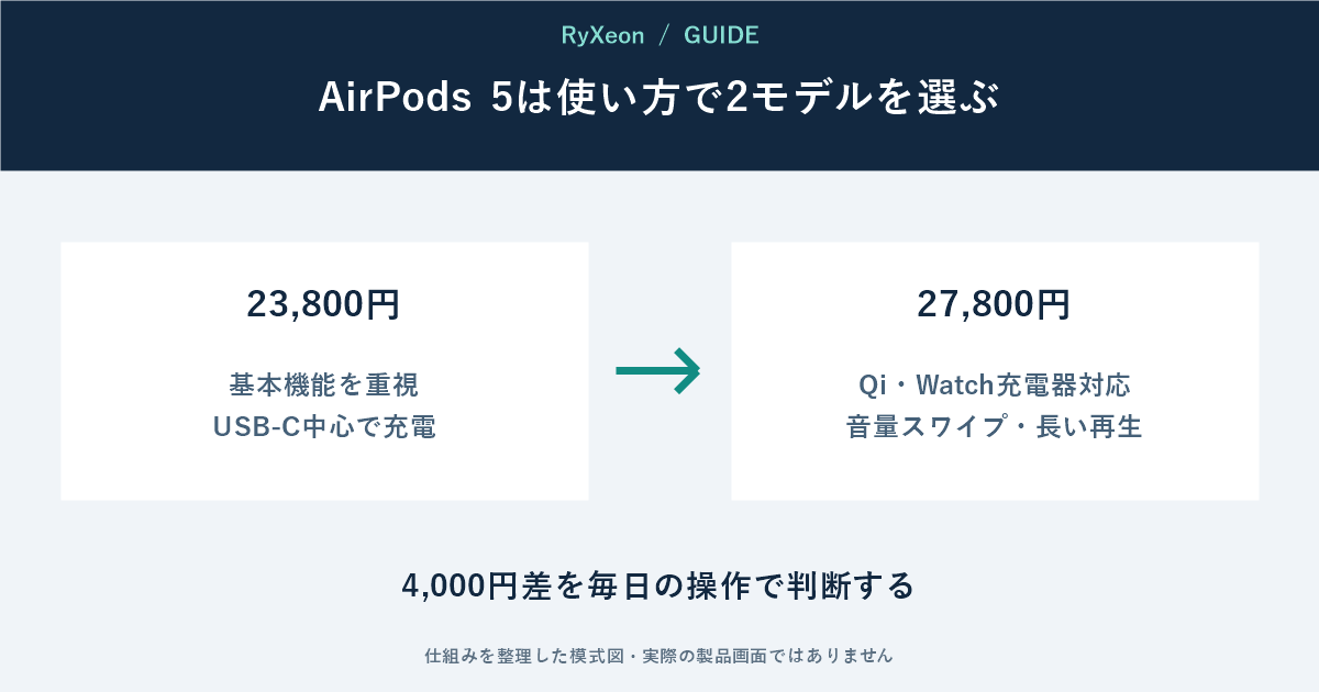 23,800円:基本機能を重視 USB-C中心で充電。27,800円:Qi・Watch充電器対応 音量スワイプ・長い再生。4,000円差を毎日の操作で判断する
