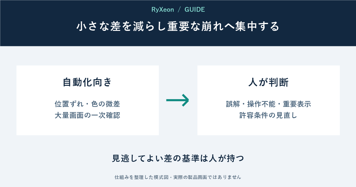 自動化向き：位置ずれ・色の微差 大量画面の一次確認。人が判断：誤解・操作不能・重要表示 許容条件の見直し。見逃してよい差の基準は人が持つ