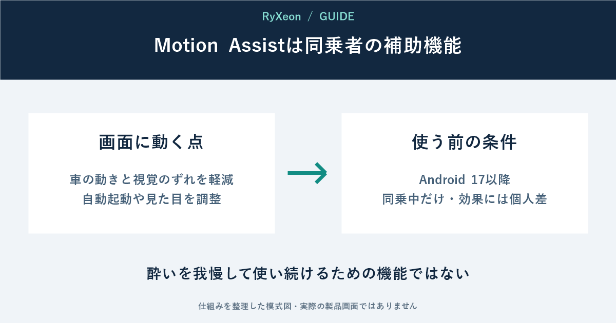 画面に動く点:車の動きと視覚のずれを軽減 自動起動や見た目を調整。使う前の条件:Android 17以降 同乗中だけ・効果には個人差。酔いを我慢して使い続けるための機能ではない