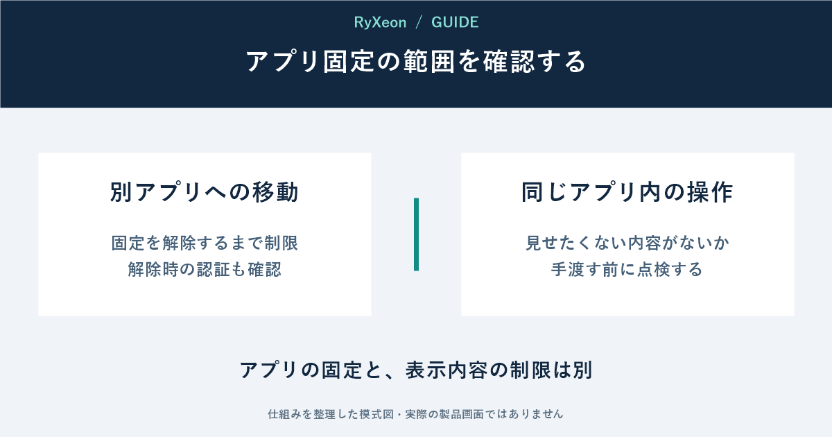 別アプリへの移動:固定を解除するまで制限 解除時の認証も確認。同じアプリ内の操作:見せたくない内容がないか 手渡す前に点検する。アプリの固定と、表示内容の制限は別