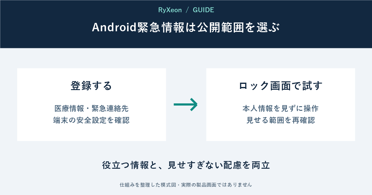登録する:医療情報・緊急連絡先 端末の安全設定を確認。ロック画面で試す:本人情報を見ずに操作 見せる範囲を再確認。役立つ情報と、見せすぎない配慮を両立