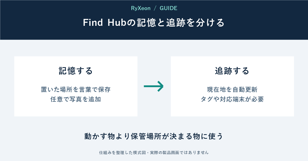 記憶する:置いた場所を言葉で保存 任意で写真を追加。追跡する:現在地を自動更新 タグや対応端末が必要。動かす物より保管場所が決まる物に使う