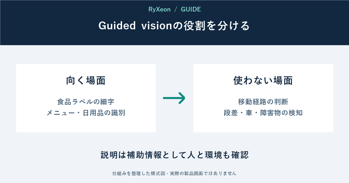 向く場面:食品ラベルの細字 メニュー・日用品の識別。使わない場面:移動経路の判断 段差・車・障害物の検知。説明は補助情報として人と環境も確認