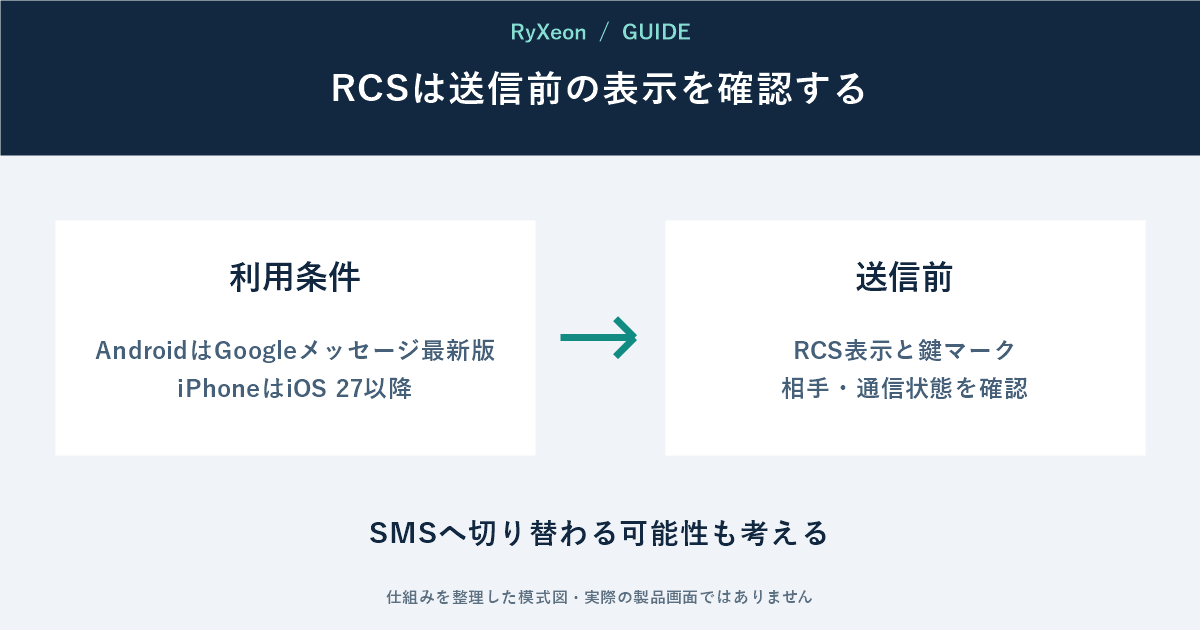利用条件:AndroidはGoogleメッセージ最新版 iPhoneはiOS 27以降。送信前:RCS表示と鍵マーク 相手・通信状態を確認。SMSへ切り替わる可能性も考える