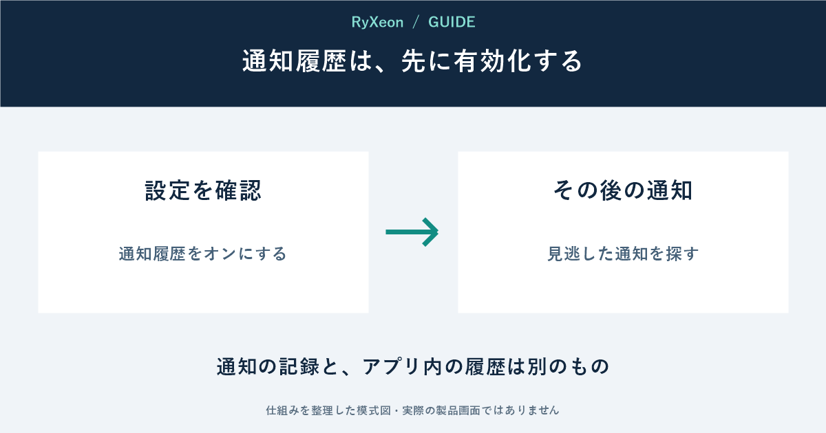 設定を確認:通知履歴をオンにする。その後の通知:見逃した通知を探す。通知の記録と、アプリ内の履歴は別のもの