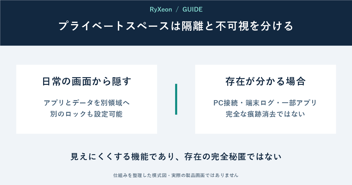 日常の画面から隠す:アプリとデータを別領域へ 別のロックも設定可能。存在が分かる場合:PC接続・端末ログ・一部アプリ 完全な痕跡消去ではない。見えにくくする機能であり、存在の完全秘匿ではない