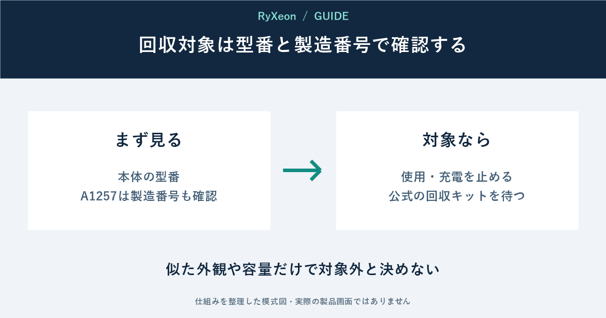 まず見る：本体の型番 A1257は製造番号も確認。対象なら：使用・充電を止める 公式の回収キットを待つ。似た外観や容量だけで対象外と決めない