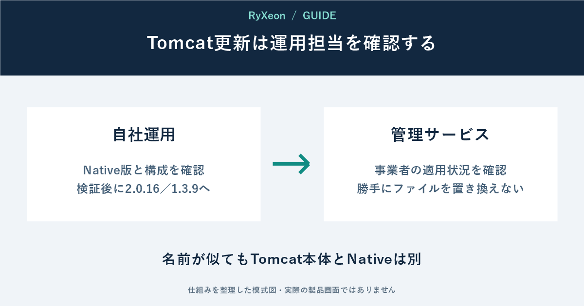 自社運用:Native版と構成を確認 検証後に2.0.16/1.3.9へ。管理サービス:事業者の適用状況を確認 勝手にファイルを置き換えない。名前が似てもTomcat本体とNativeは別