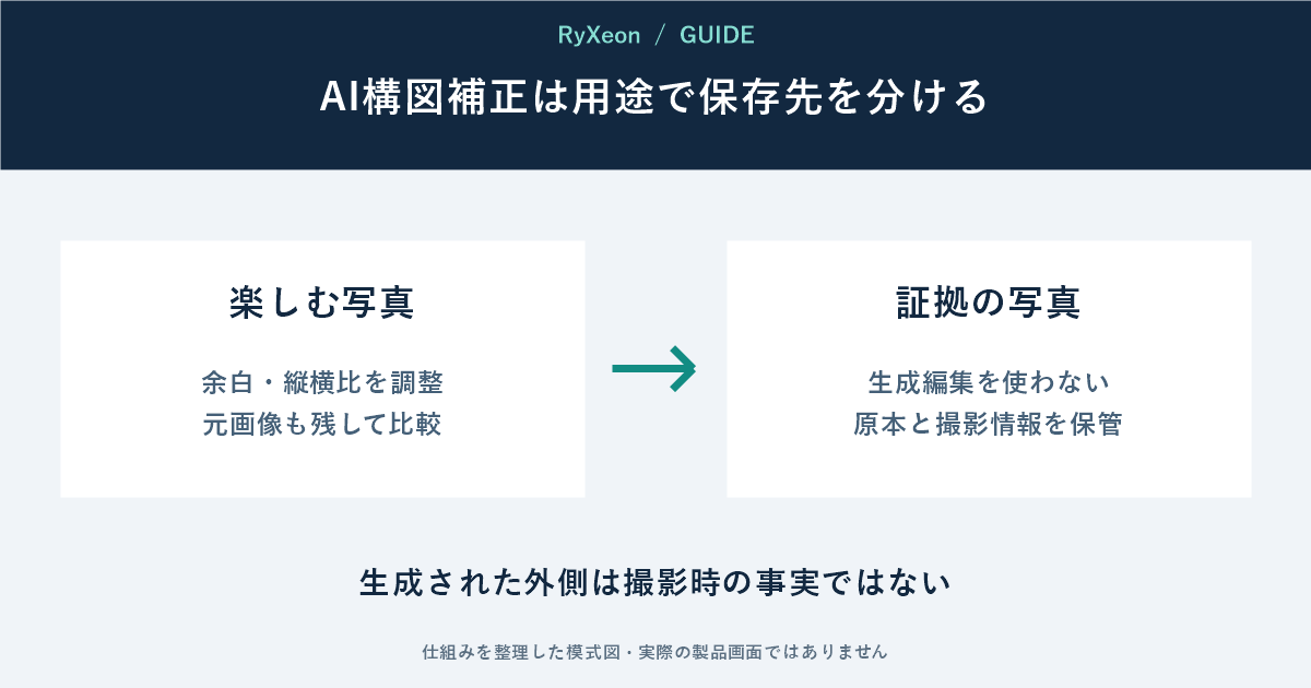 楽しむ写真:余白・縦横比を調整 元画像も残して比較。証拠の写真:生成編集を使わない 原本と撮影情報を保管。生成された外側は撮影時の事実ではない