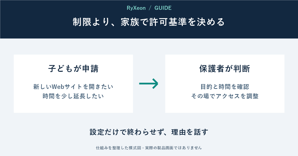 子どもが申請:新しいWebサイトを開きたい 時間を少し延長したい。保護者が判断:目的と時間を確認 その場でアクセスを調整。設定だけで終わらせず、理由を話す