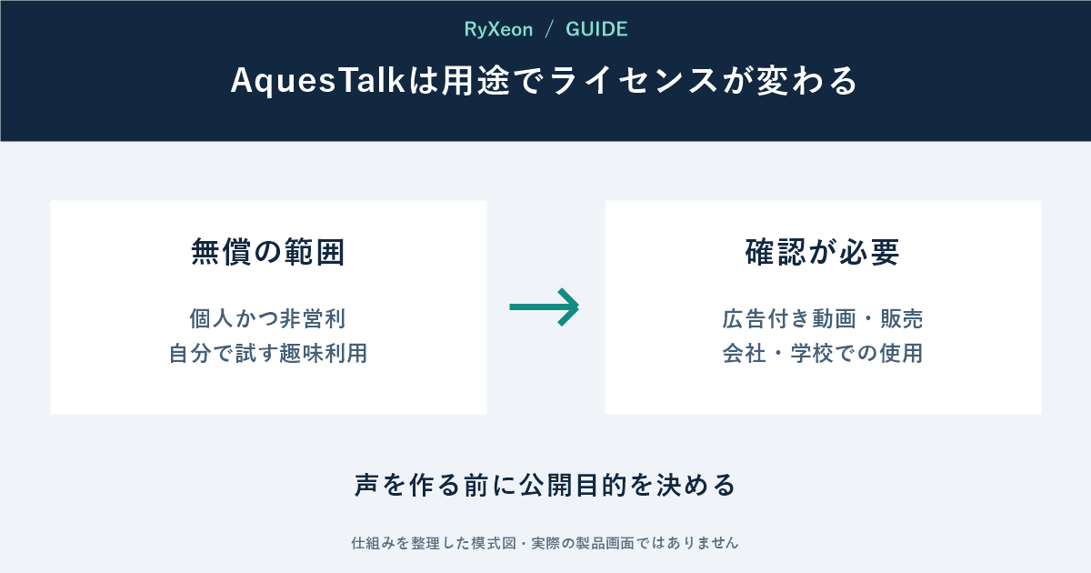 無償の範囲:個人かつ非営利 自分で試す趣味利用。確認が必要:広告付き動画・販売 会社・学校での使用。声を作る前に公開目的を決める