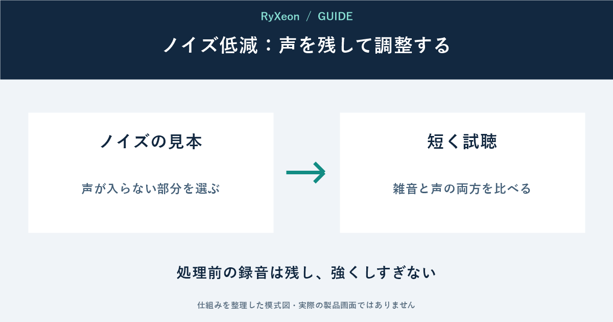 ノイズの見本:声が入らない部分を選ぶ。短く試聴:雑音と声の両方を比べる。処理前の録音は残し、強くしすぎない