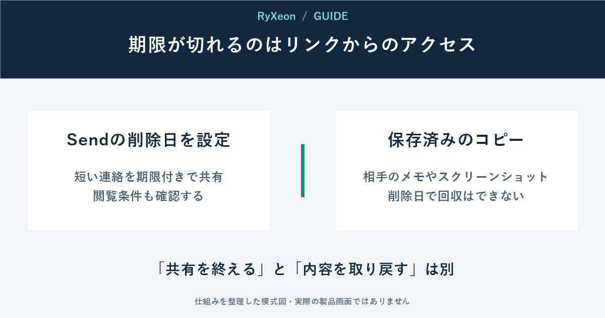 Sendの削除日を設定:短い連絡を期限付きで共有 閲覧条件も確認する。保存済みのコピー:相手のメモやスクリーンショット 削除日で回収はできない。「共有を終える」と「内容を取り戻す」は別