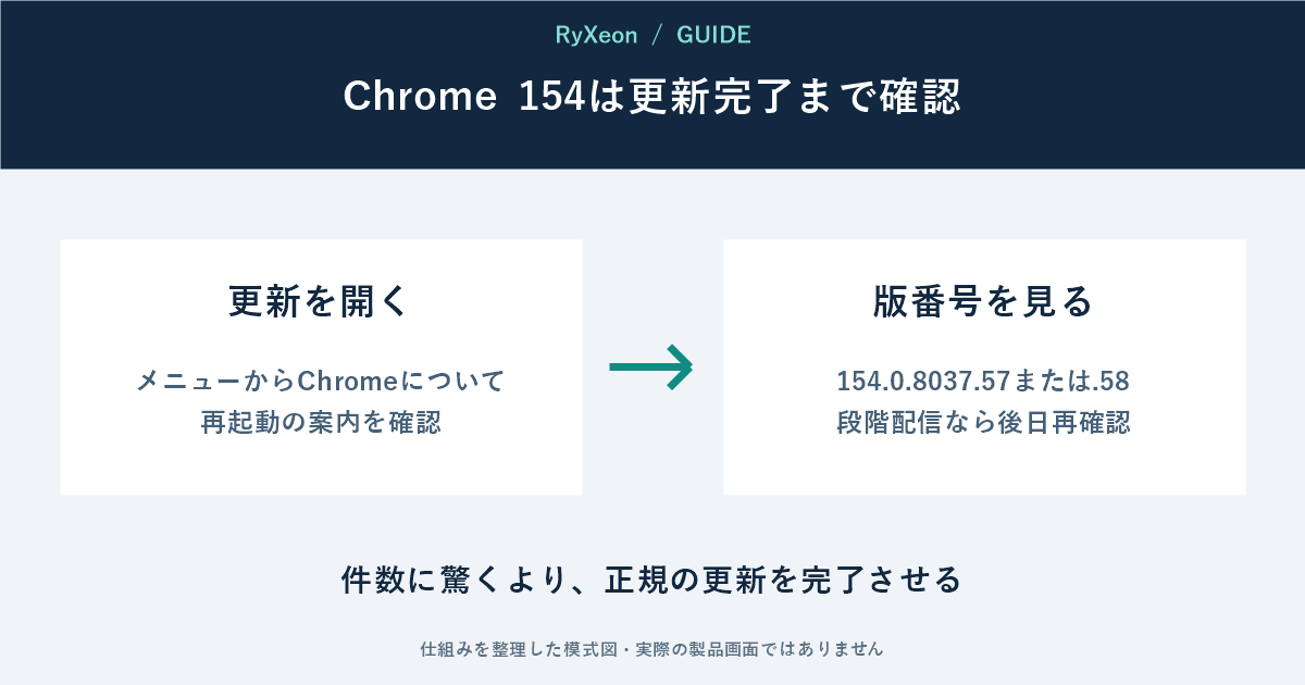 更新を開く:メニューからChromeについて 再起動の案内を確認。版番号を見る:154.0.8037.57または.58 段階配信なら後日再確認。件数に驚くより、正規の更新を完了させる