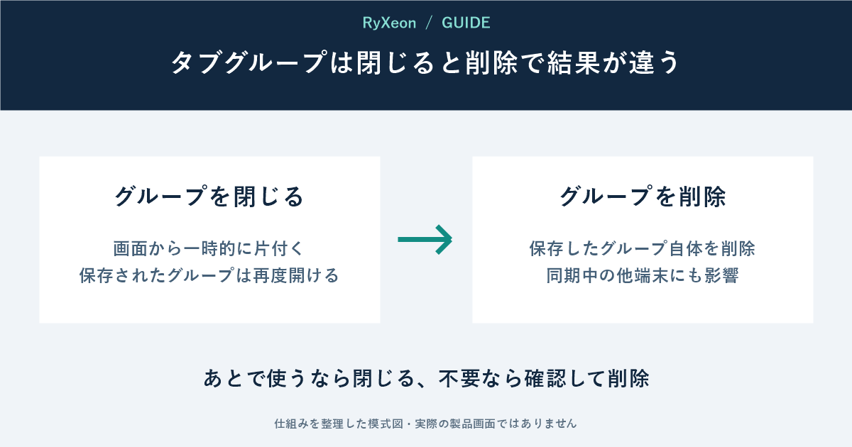 グループを閉じる:画面から一時的に片付く 保存されたグループは再度開ける。グループを削除:保存したグループ自体を削除 同期中の他端末にも影響。あとで使うなら閉じる、不要なら確認して削除