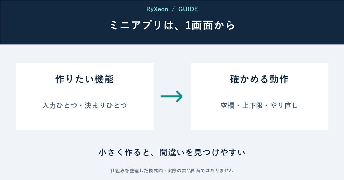 作りたい機能:入力ひとつ・決まりひとつ。確かめる動作:空欄・上下限・やり直し。小さく作ると、間違いを見つけやすい