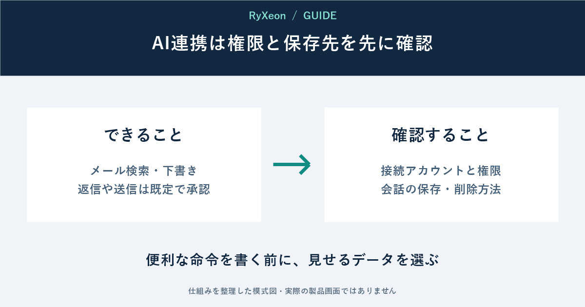 できること:メール検索・下書き 返信や送信は既定で承認。確認すること:接続アカウントと権限 会話の保存・削除方法。便利な命令を書く前に、見せるデータを選ぶ