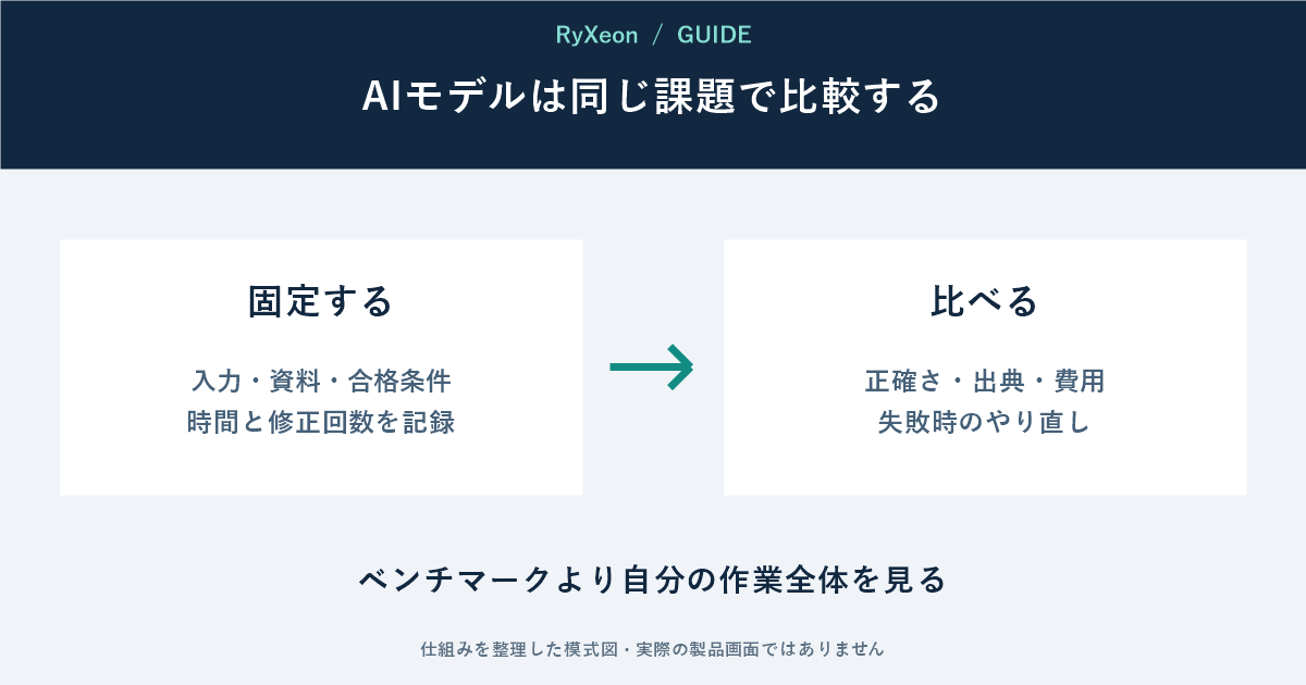 固定する：入力・資料・合格条件 時間と修正回数を記録。比べる：正確さ・出典・費用 失敗時のやり直し。ベンチマークより自分の作業全体を見る