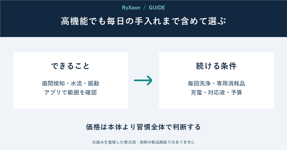 できること：歯間検知・水流・振動 アプリで範囲を確認。続ける条件：毎回洗浄・専用消耗品 充電・対応液・予算。価格は本体より習慣全体で判断する