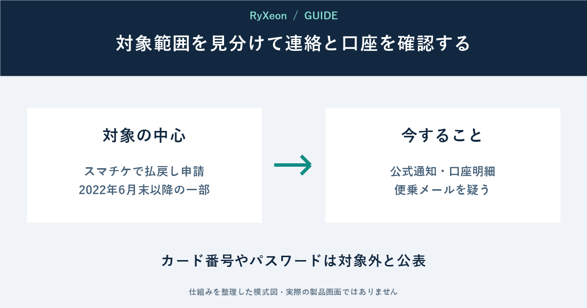 対象の中心:スマチケで払戻し申請 2022年6月末以降の一部。今すること:公式通知・口座明細 便乗メールを疑う。カード番号やパスワードは対象外と公表