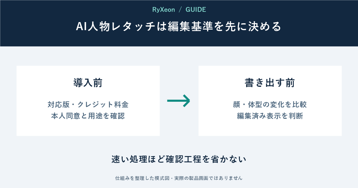 導入前：対応版・クレジット料金 本人同意と用途を確認。書き出す前：顔・体型の変化を比較 編集済み表示を判断。速い処理ほど確認工程を省かない