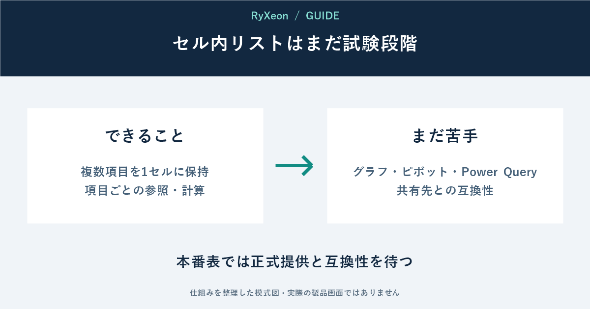 できること：複数項目を1セルに保持 項目ごとの参照・計算。まだ苦手：グラフ・ピボット・Power Query 共有先との互換性。本番表では正式提供と互換性を待つ