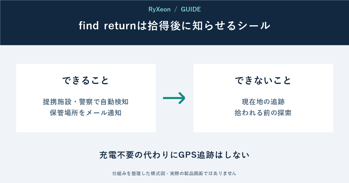 できること:提携施設・警察で自動検知 保管場所をメール通知。できないこと:現在地の追跡 拾われる前の探索。充電不要の代わりにGPS追跡はしない