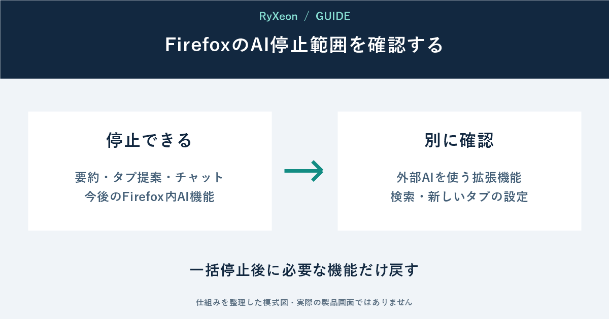 停止できる:要約・タブ提案・チャット 今後のFirefox内AI機能。別に確認:外部AIを使う拡張機能 検索・新しいタブの設定。一括停止後に必要な機能だけ戻す