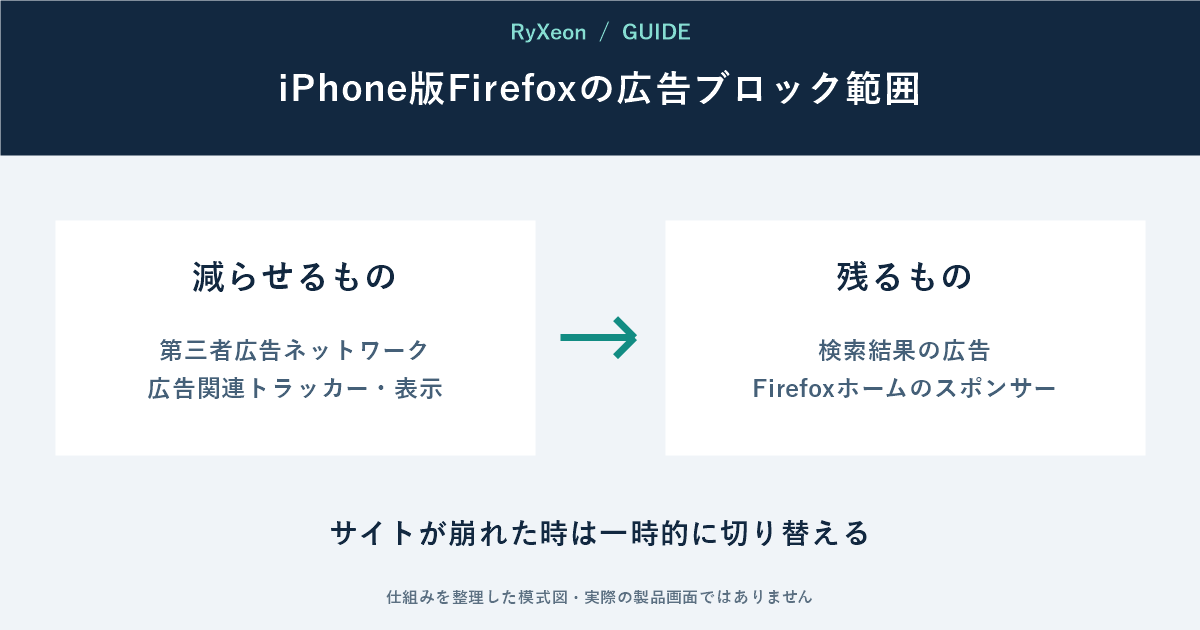 減らせるもの:第三者広告ネットワーク 広告関連トラッカー・表示。残るもの:検索結果の広告 Firefoxホームのスポンサー。サイトが崩れた時は一時的に切り替える