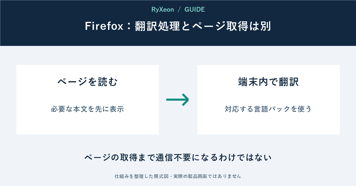 ページを読む:必要な本文を先に表示。端末内で翻訳:対応する言語パックを使う。ページの取得まで通信不要になるわけではない
