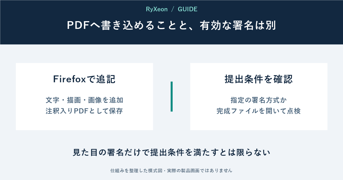 Firefoxで追記:文字・描画・画像を追加 注釈入りPDFとして保存。提出条件を確認:指定の署名方式か 完成ファイルを開いて点検。見た目の署名だけで提出条件を満たすとは限らない