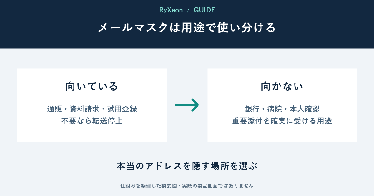 向いている:通販・資料請求・試用登録 不要なら転送停止。向かない:銀行・病院・本人確認 重要添付を確実に受ける用途。本当のアドレスを隠す場所を選ぶ