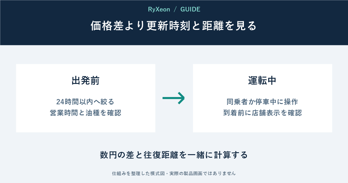 出発前:24時間以内へ絞る 営業時間と油種を確認。運転中:同乗者か停車中に操作 到着前に店舗表示を確認。数円の差と往復距離を一緒に計算する