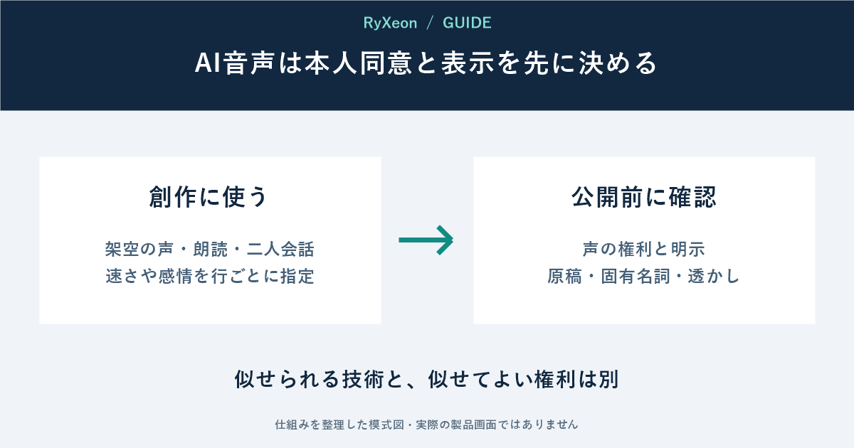 創作に使う:架空の声・朗読・二人会話 速さや感情を行ごとに指定。公開前に確認:声の権利と明示 原稿・固有名詞・透かし。似せられる技術と、似せてよい権利は別