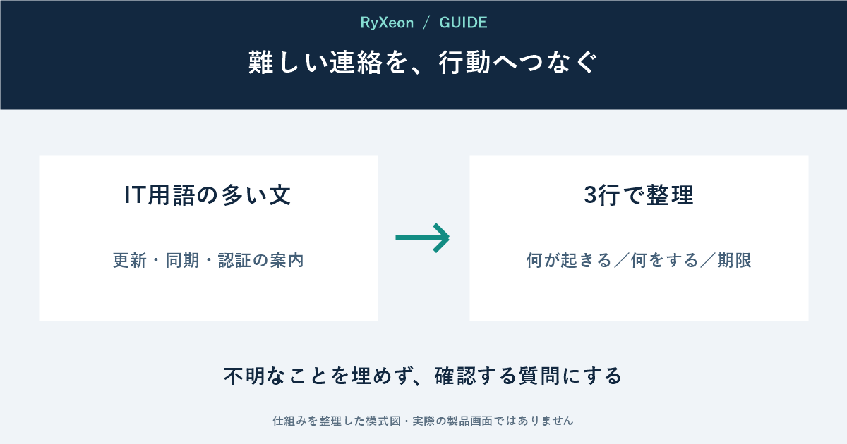 IT用語の多い文:更新・同期・認証の案内。3行で整理:何が起きる/何をする/期限。不明なことを埋めず、確認する質問にする