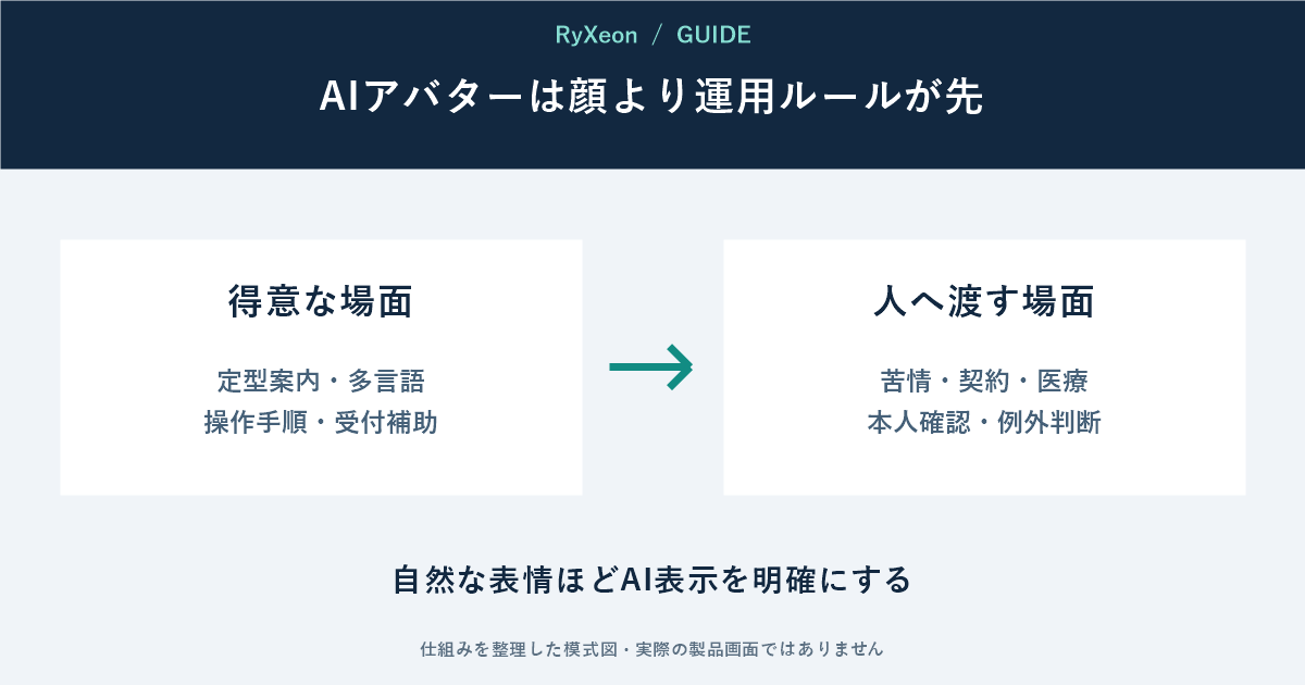 得意な場面:定型案内・多言語 操作手順・受付補助。人へ渡す場面:苦情・契約・医療 本人確認・例外判断。自然な表情ほどAI表示を明確にする