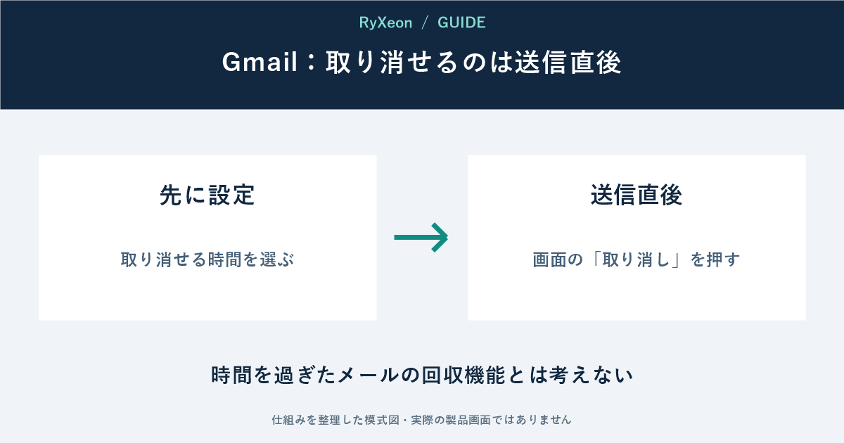 先に設定:取り消せる時間を選ぶ。送信直後:画面の「取り消し」を押す。時間を過ぎたメールの回収機能とは考えない