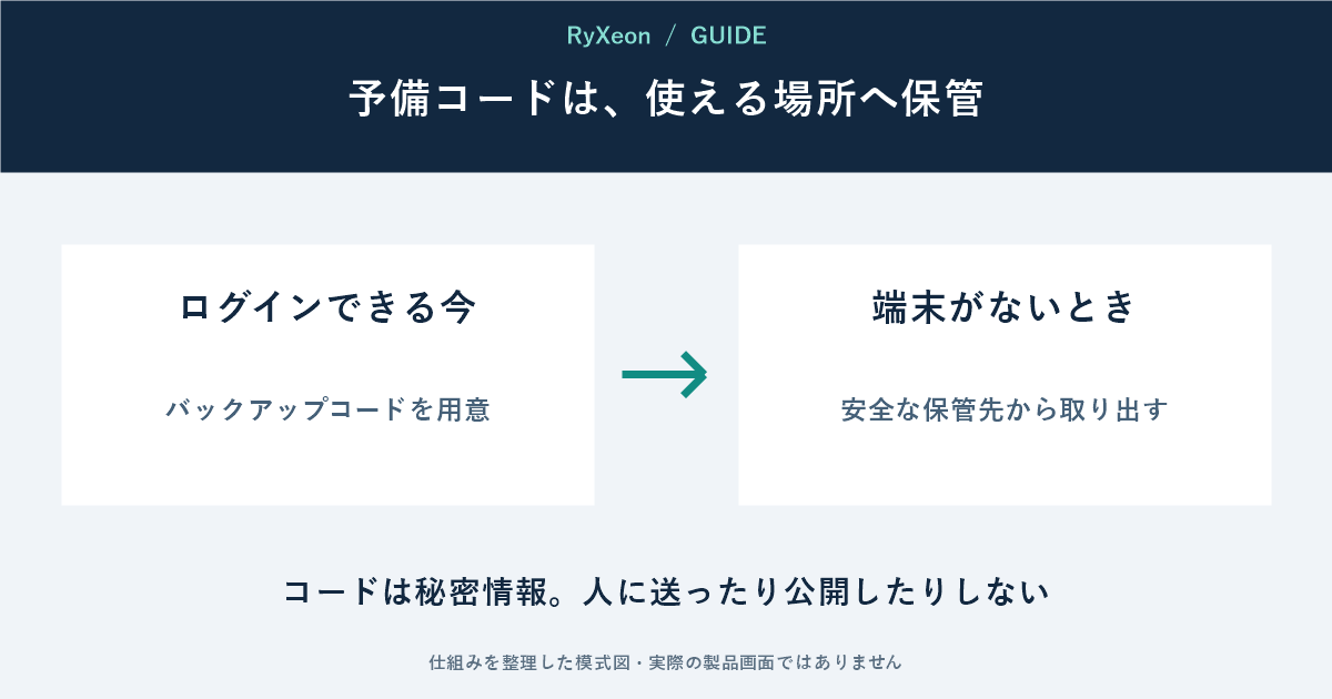 ログインできる今:バックアップコードを用意。端末がないとき:安全な保管先から取り出す。コードは秘密情報。人に送ったり公開したりしない