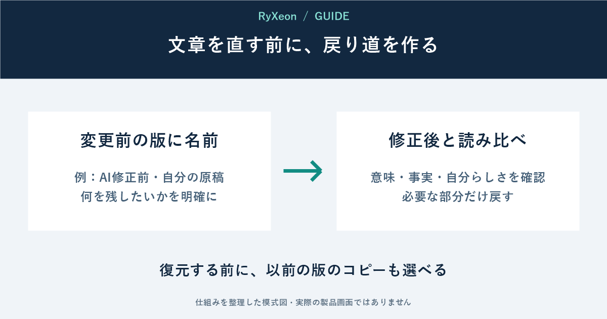 変更前の版に名前:例:AI修正前・自分の原稿 何を残したいかを明確に。修正後と読み比べ:意味・事実・自分らしさを確認 必要な部分だけ戻す。復元する前に、以前の版のコピーも選べる