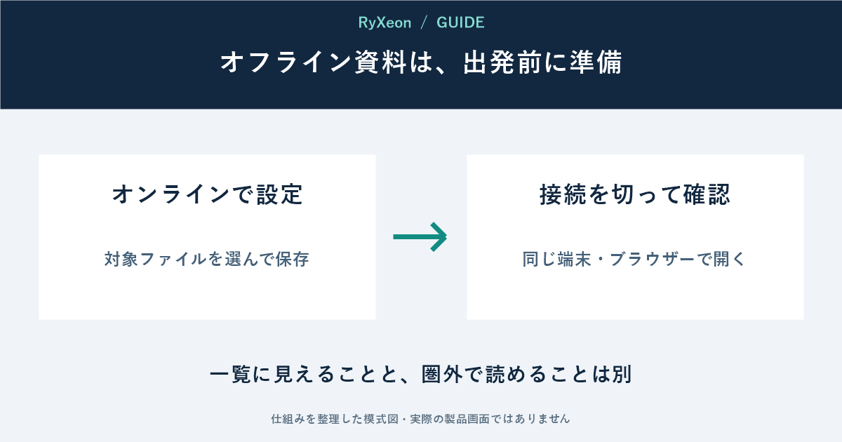 オンラインで設定:対象ファイルを選んで保存。接続を切って確認:同じ端末・ブラウザーで開く。一覧に見えることと、圏外で読めることは別