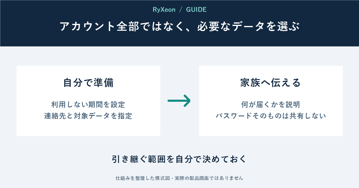 自分で準備:利用しない期間を設定 連絡先と対象データを指定。家族へ伝える:何が届くかを説明 パスワードそのものは共有しない。引き継ぐ範囲を自分で決めておく