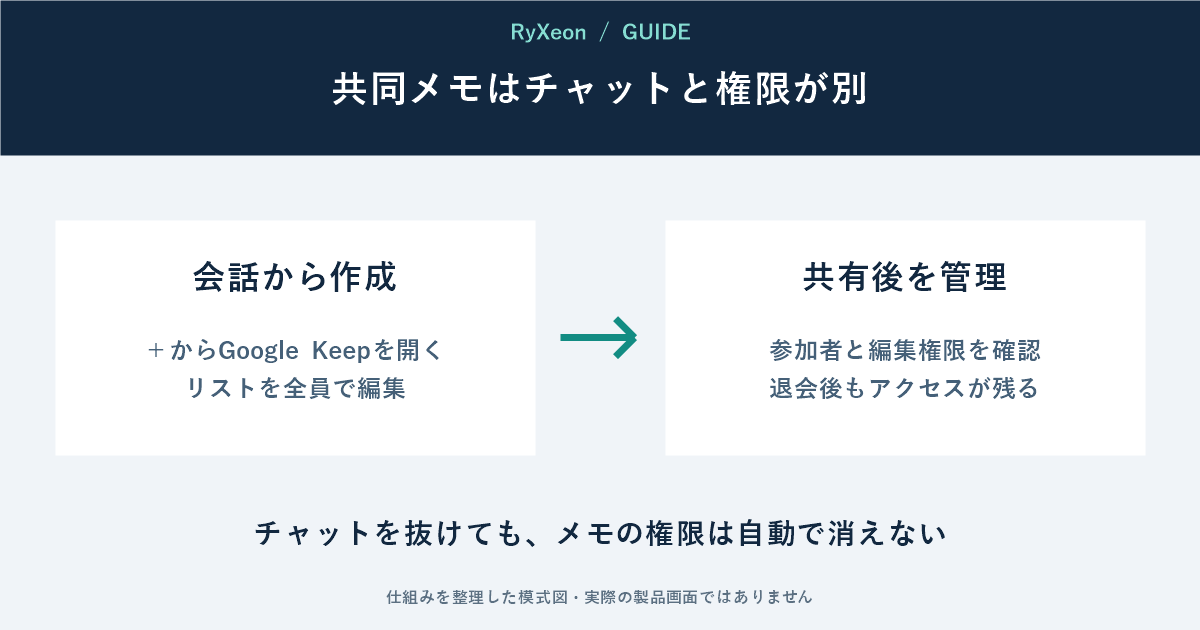 会話から作成：＋からGoogle Keepを開く リストを全員で編集。共有後を管理：参加者と編集権限を確認 退会後もアクセスが残る。チャットを抜けても、メモの権限は自動で消えない