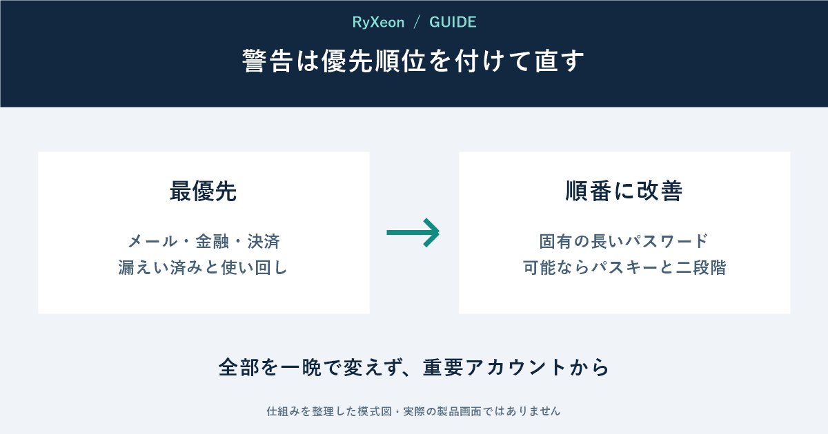 最優先:メール・金融・決済 漏えい済みと使い回し。順番に改善:固有の長いパスワード 可能ならパスキーと二段階。全部を一晩で変えず、重要アカウントから
