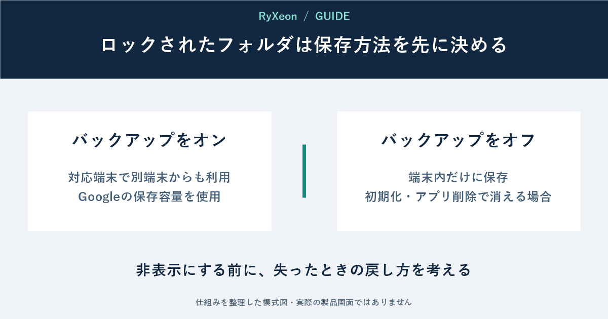 バックアップをオン:対応端末で別端末からも利用 Googleの保存容量を使用。バックアップをオフ:端末内だけに保存 初期化・アプリ削除で消える場合。非表示にする前に、失ったときの戻し方を考える