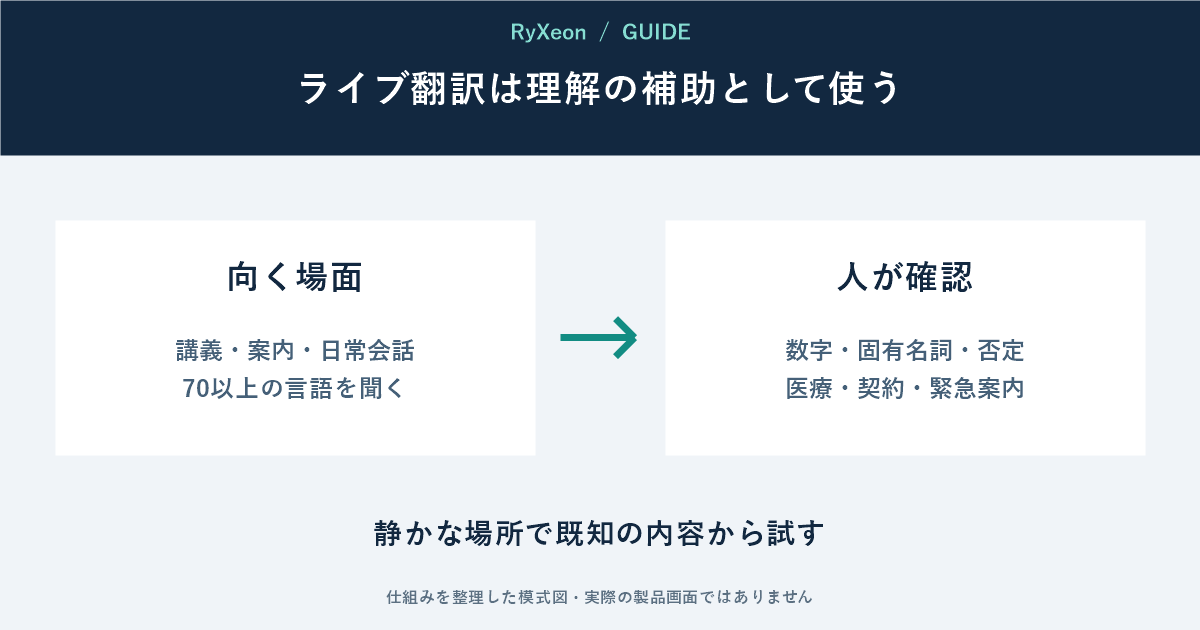 向く場面：講義・案内・日常会話 70以上の言語を聞く。人が確認：数字・固有名詞・否定 医療・契約・緊急案内。静かな場所で既知の内容から試す