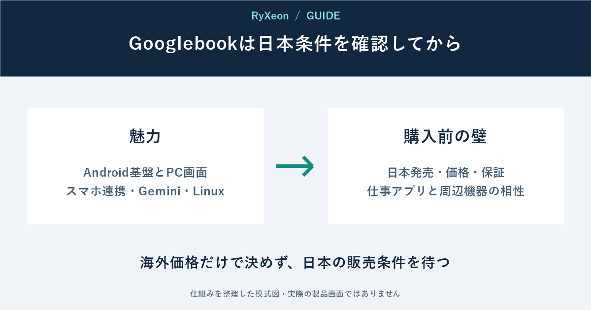 魅力:Android基盤とPC画面 スマホ連携・Gemini・Linux。購入前の壁:日本発売・価格・保証 仕事アプリと周辺機器の相性。海外価格だけで決めず、日本の販売条件を待つ