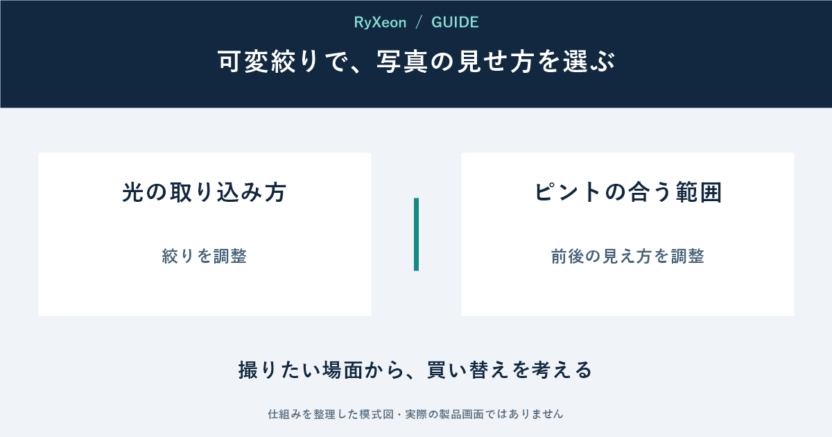光の取り込み方：絞りを調整。ピントの合う範囲：前後の見え方を調整。撮りたい場面から、買い替えを考える